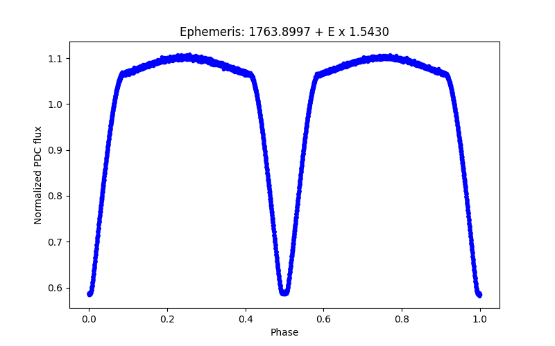 Phase plot