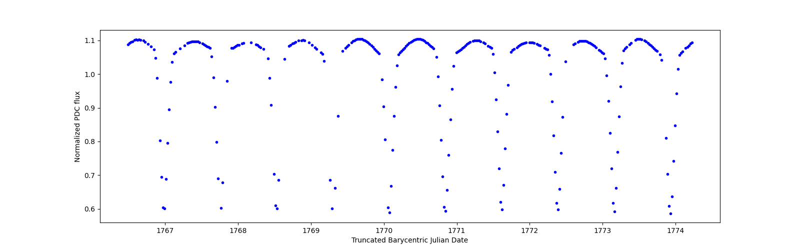 Zoomed-in timeseries plot