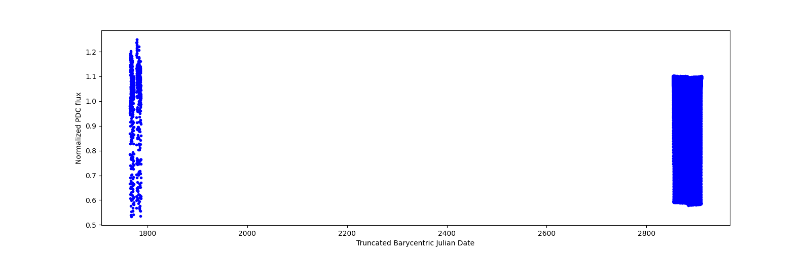 Timeseries plot