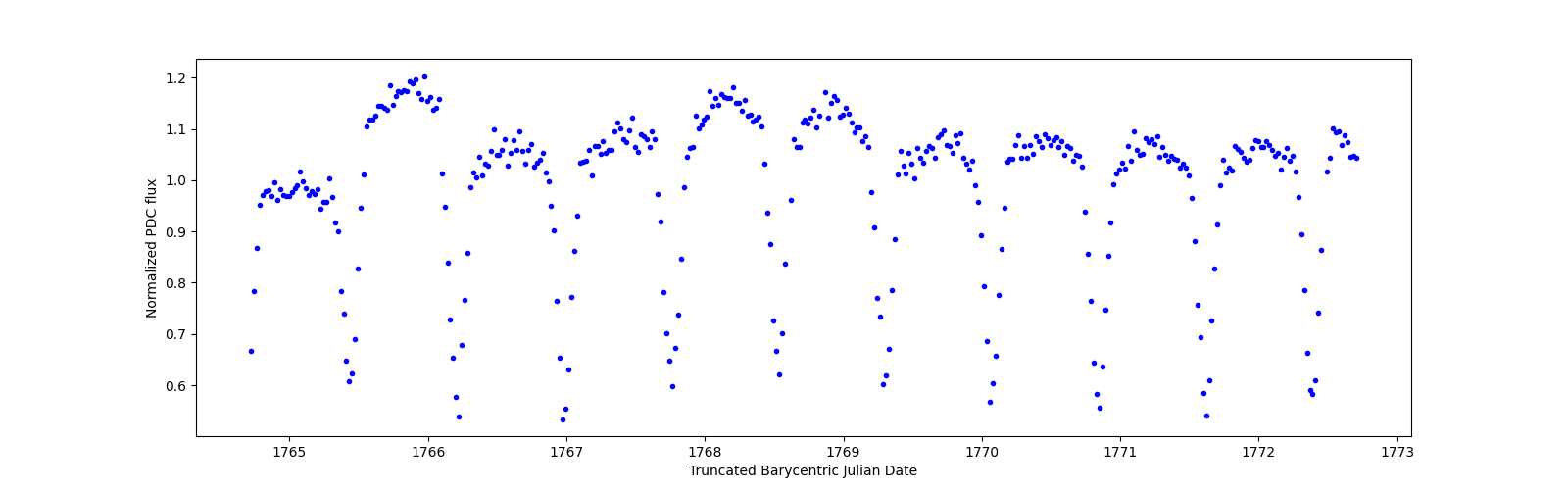Zoomed-in timeseries plot