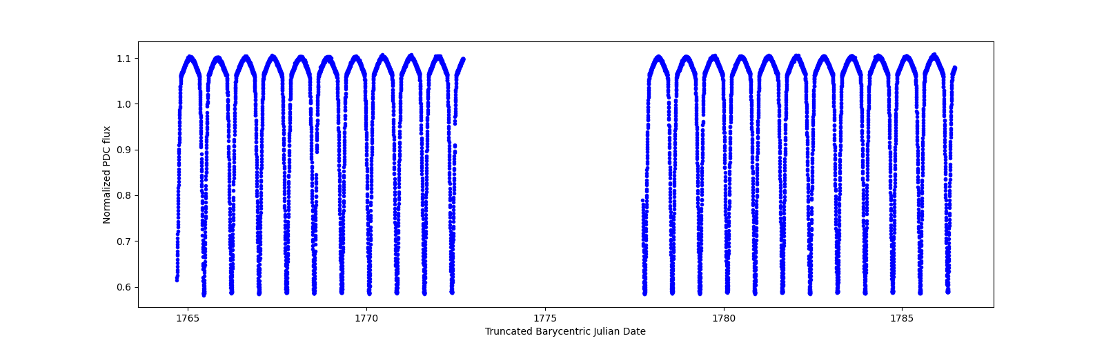 Timeseries plot