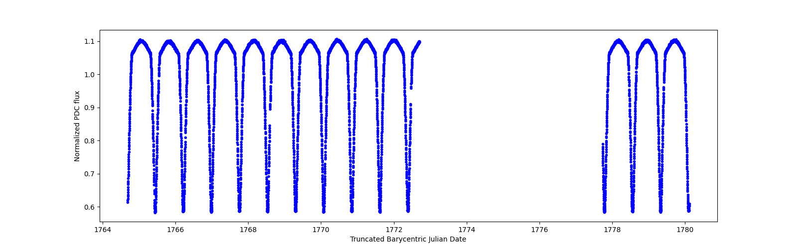 Zoomed-in timeseries plot