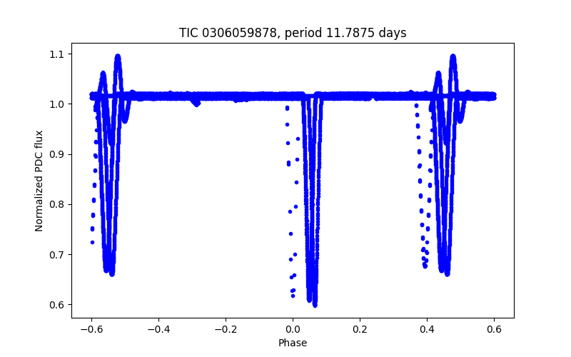 Phase plot