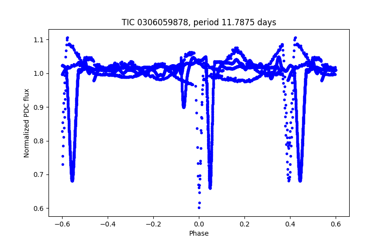 Phase plot