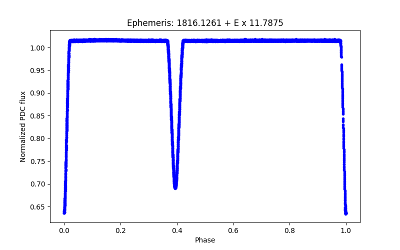 Phase plot