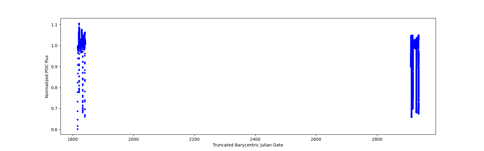 Timeseries plot