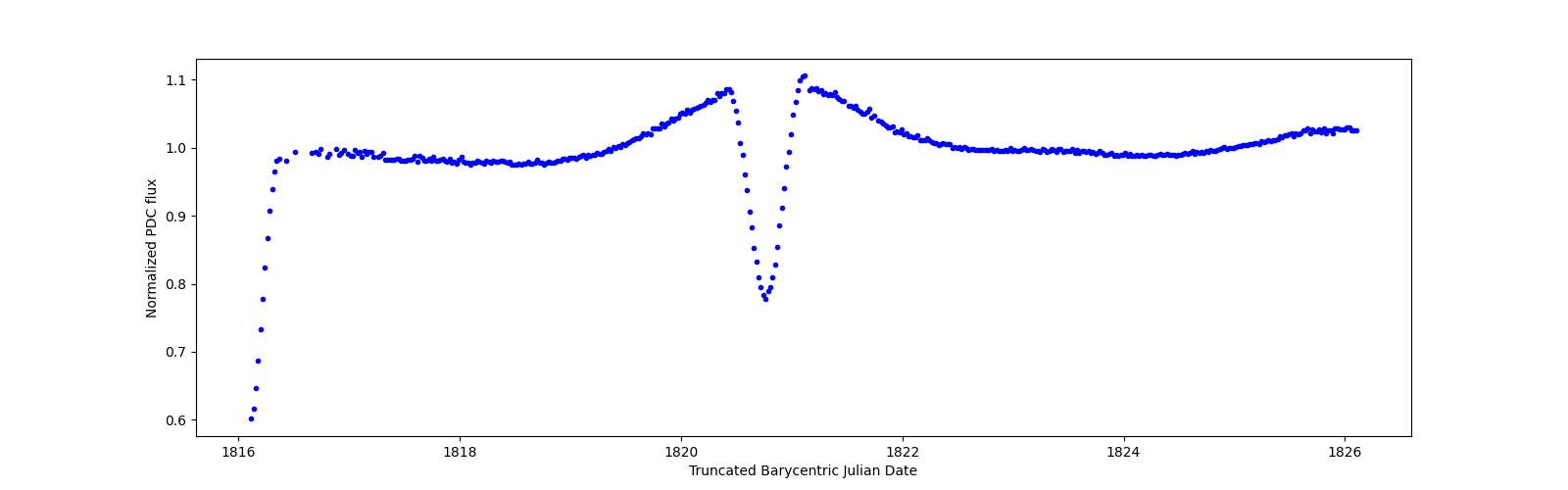 Zoomed-in timeseries plot