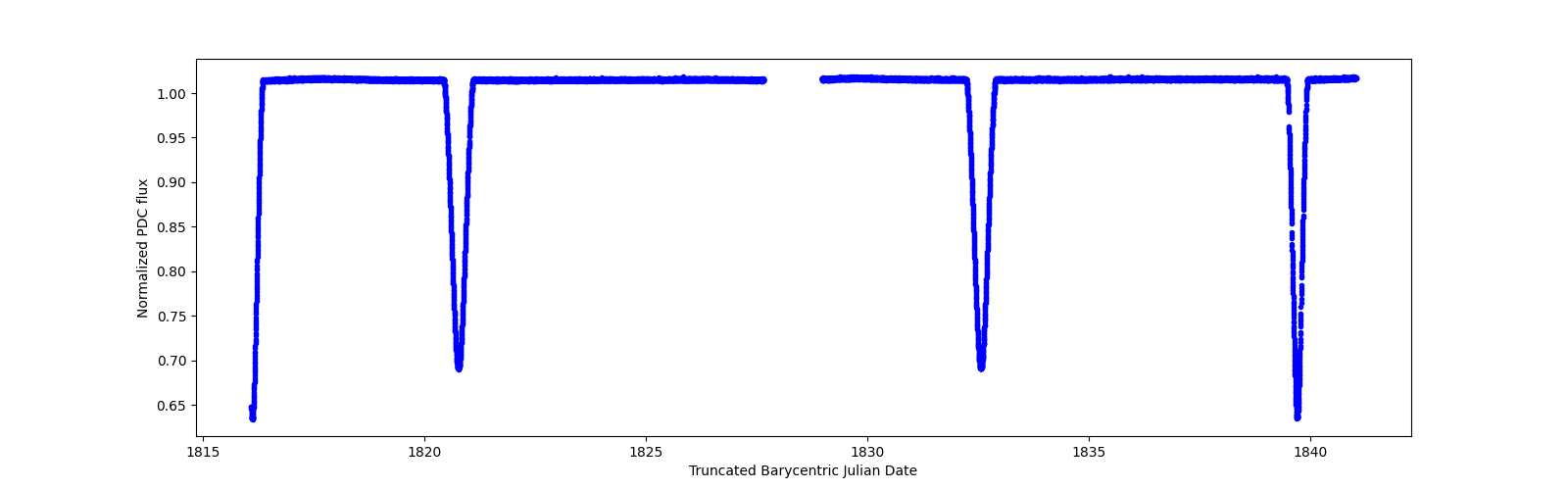 Timeseries plot