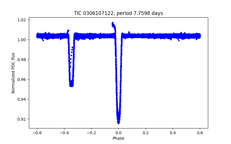 Phase plot