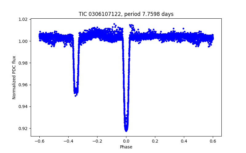 Phase plot