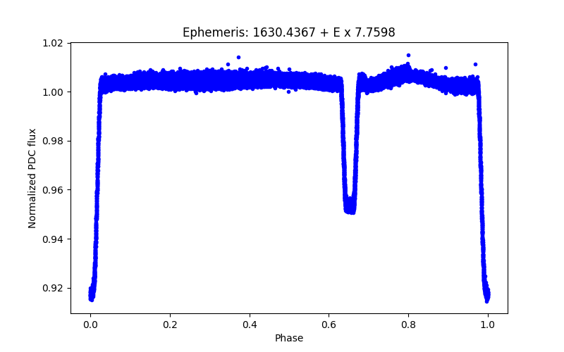 Phase plot