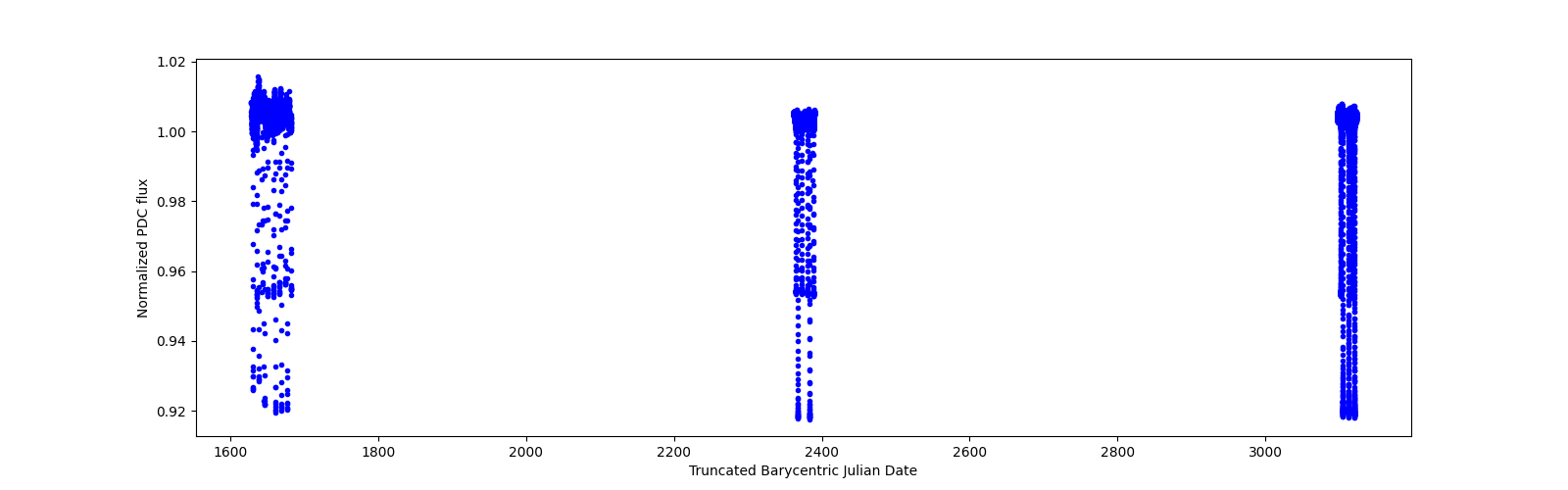 Timeseries plot