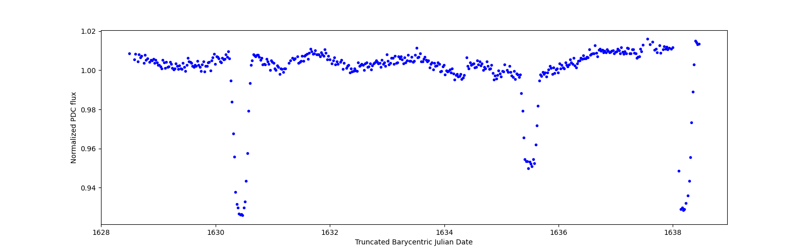 Zoomed-in timeseries plot
