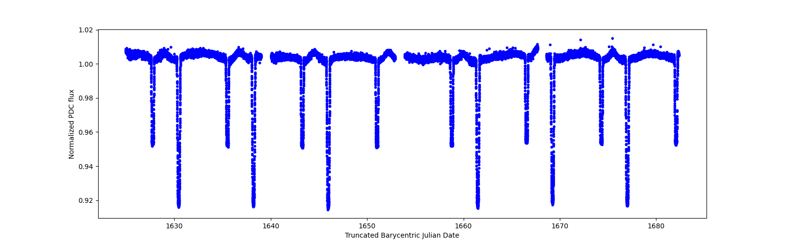 Timeseries plot