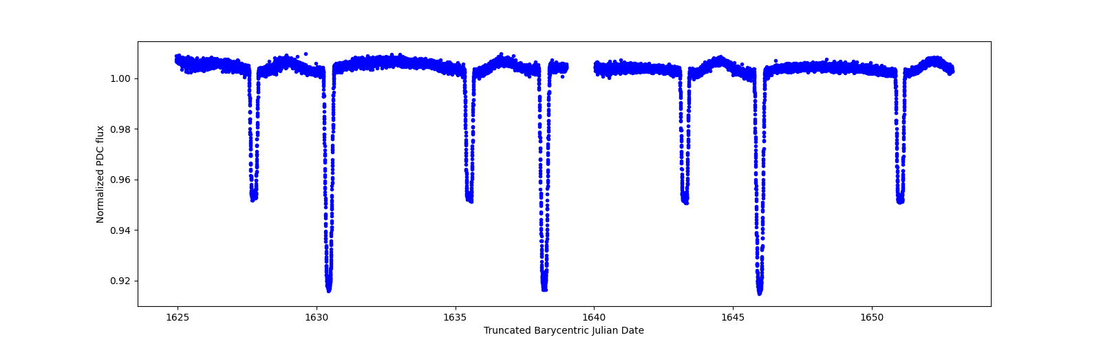 Zoomed-in timeseries plot