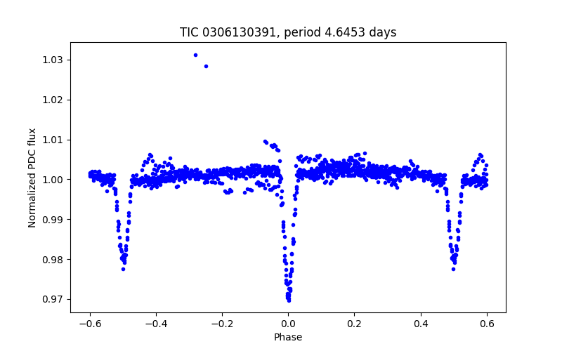 Phase plot