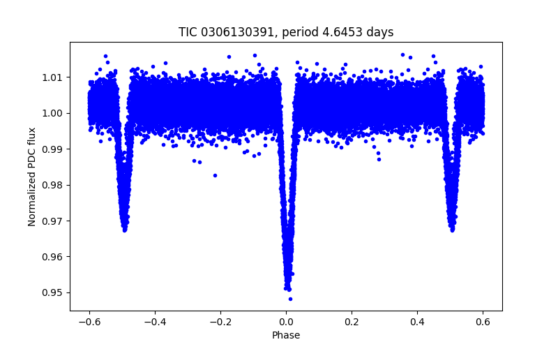 Phase plot