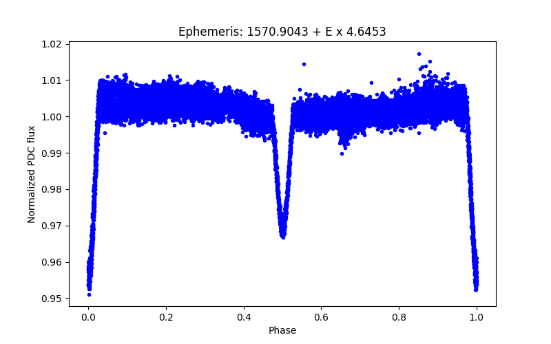 Phase plot