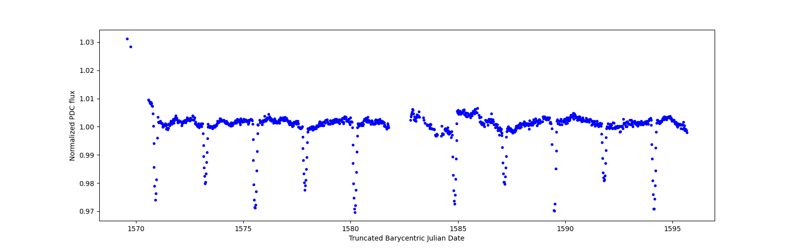 Timeseries plot