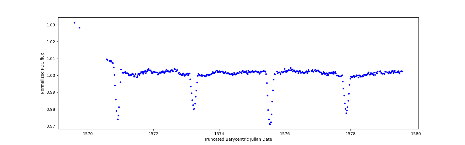Zoomed-in timeseries plot