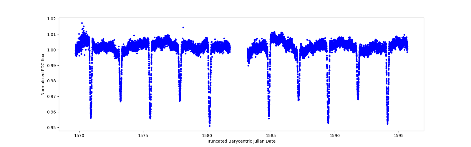 Timeseries plot