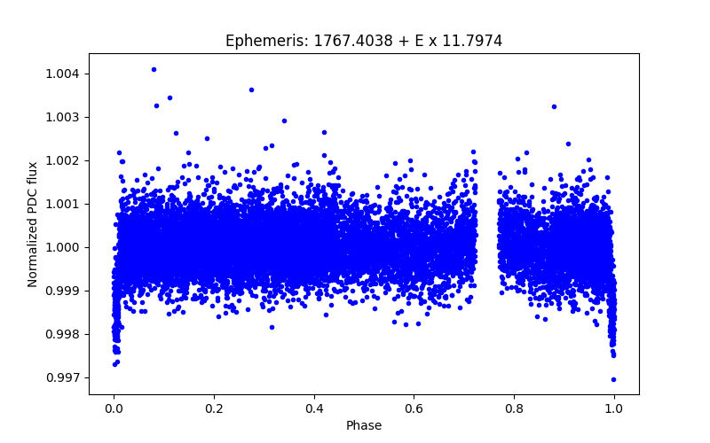 Phase plot