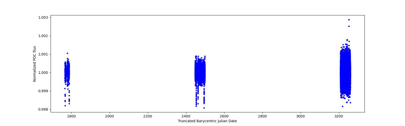 Timeseries plot