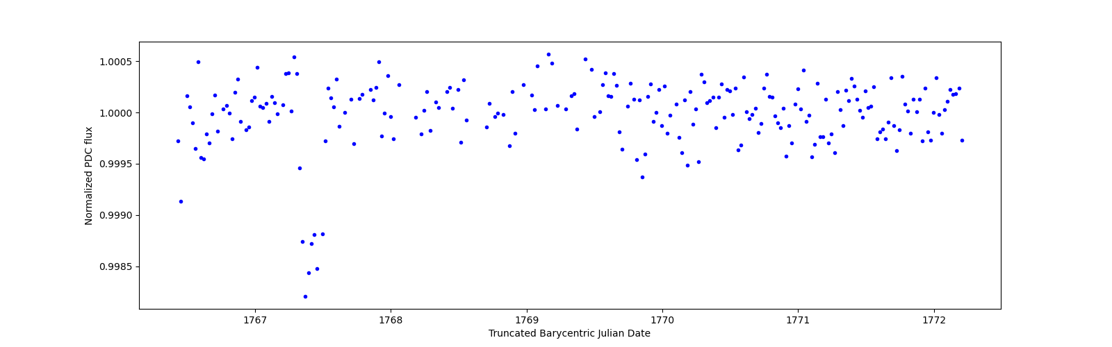 Zoomed-in timeseries plot