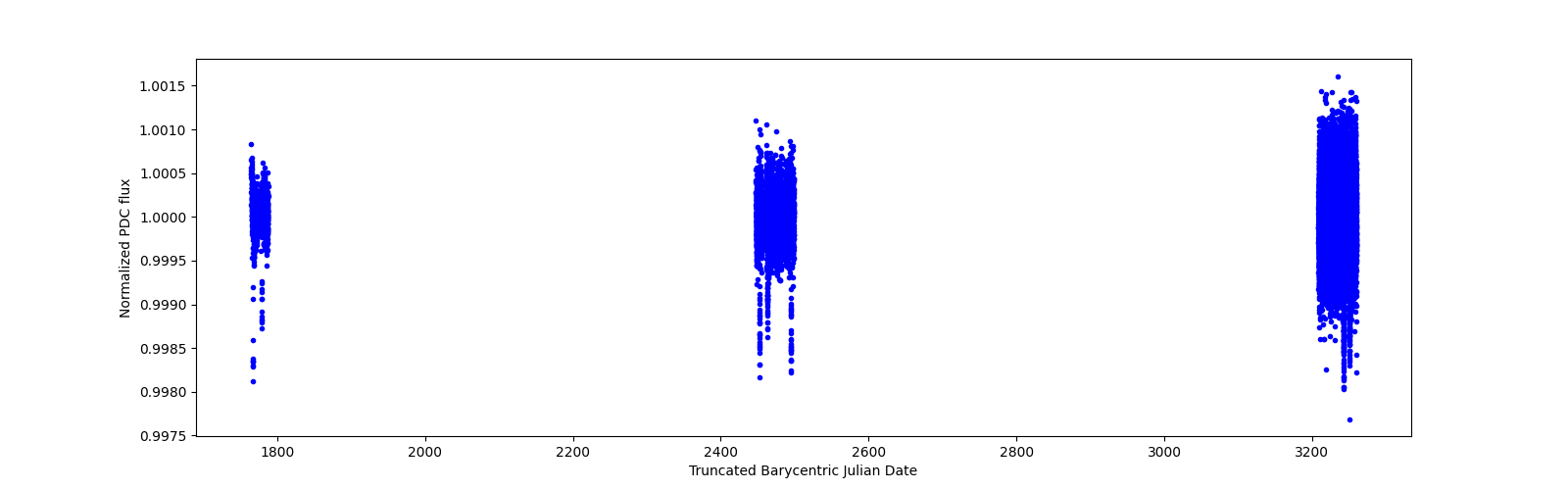 Timeseries plot
