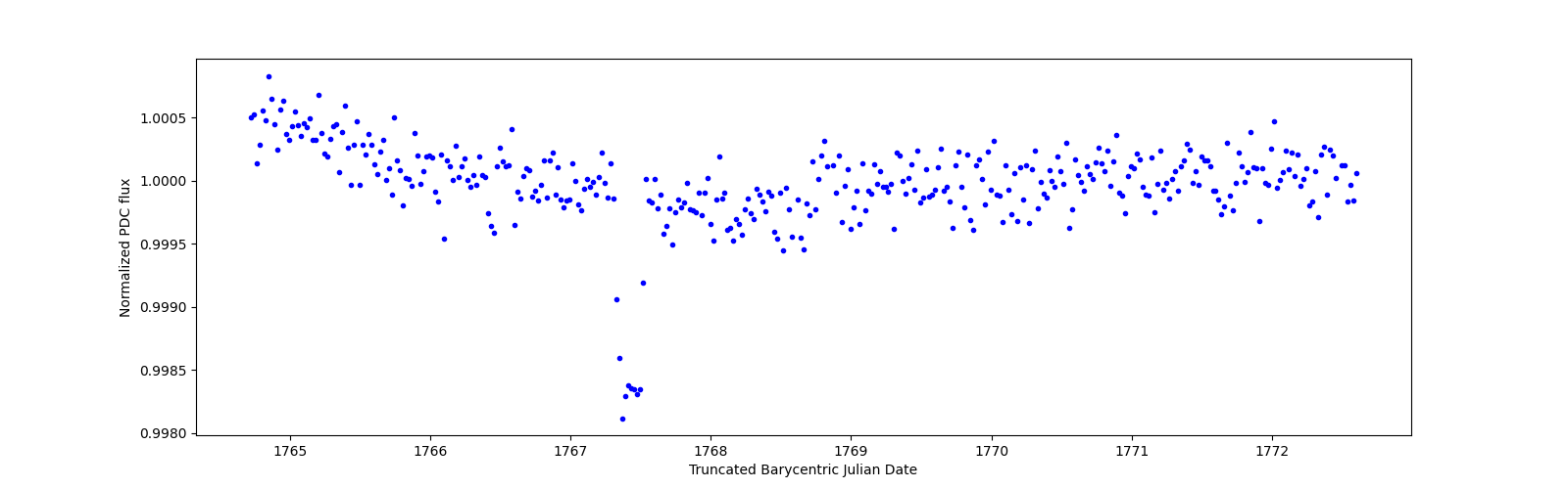 Zoomed-in timeseries plot