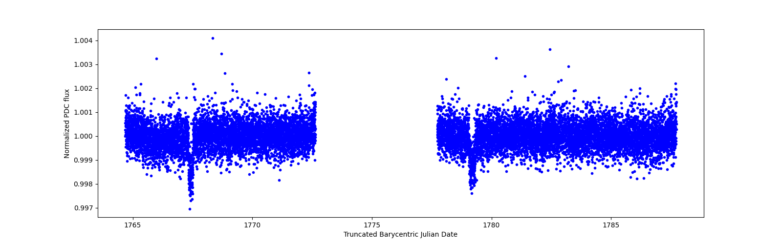 Timeseries plot