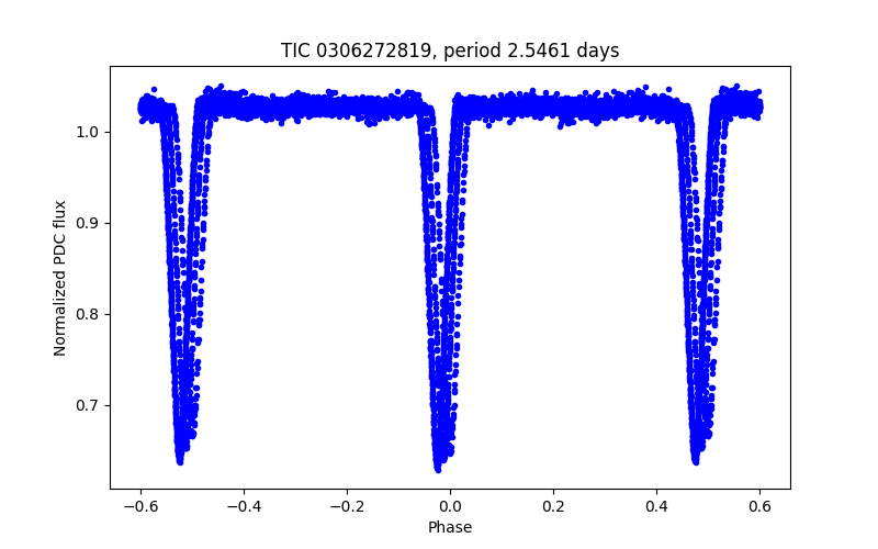 Phase plot
