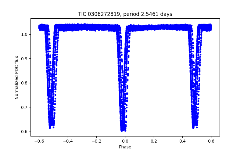 Phase plot