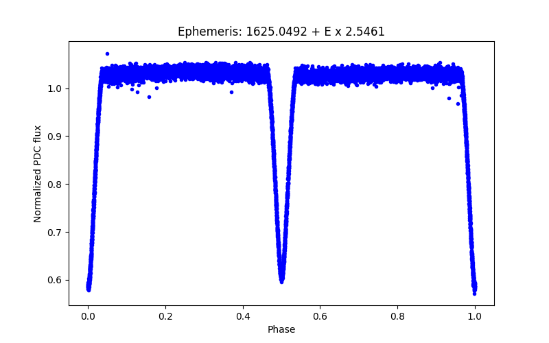 Phase plot