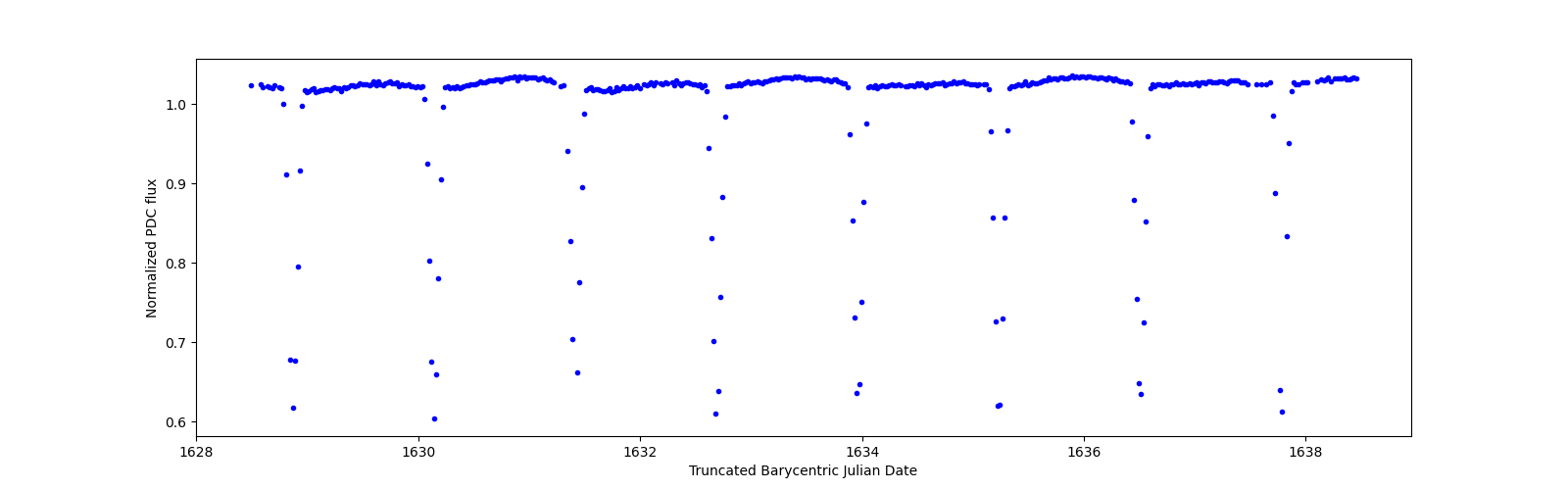 Zoomed-in timeseries plot