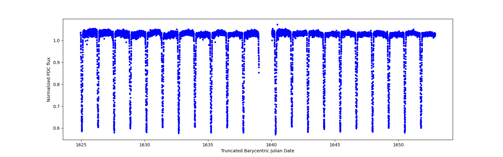 Timeseries plot