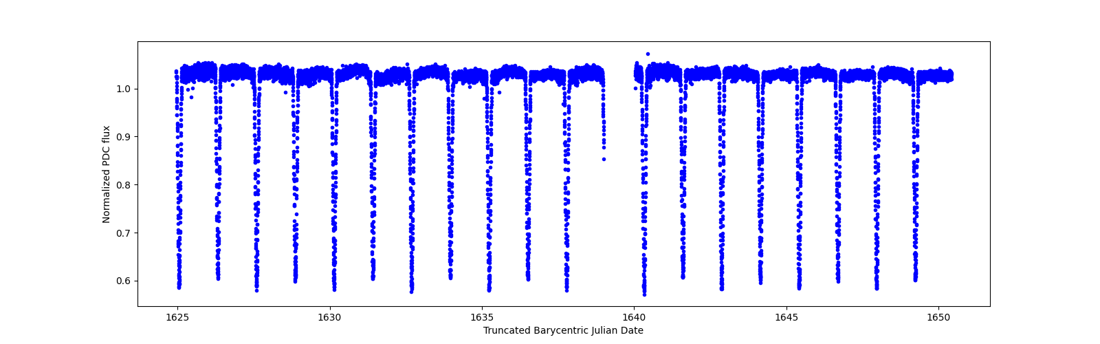 Zoomed-in timeseries plot