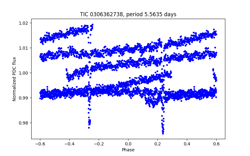 Phase plot