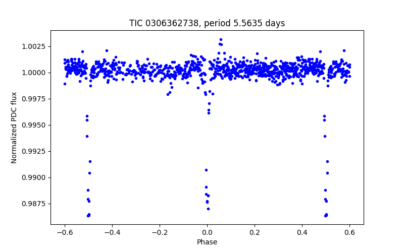 Phase plot