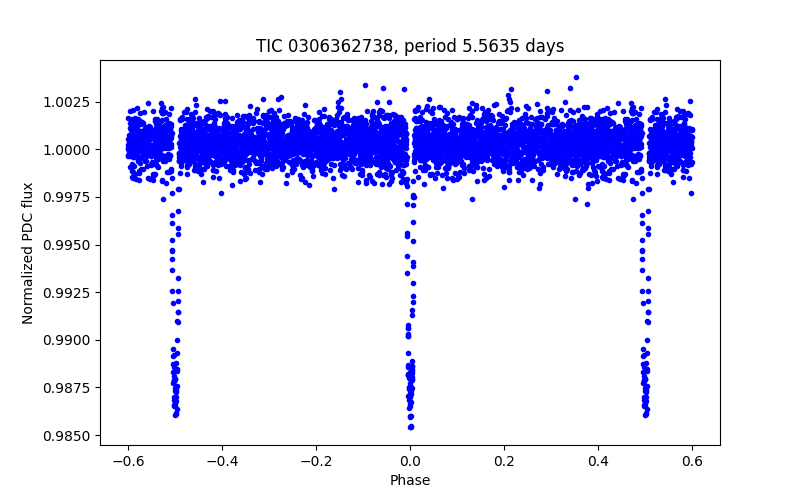 Phase plot