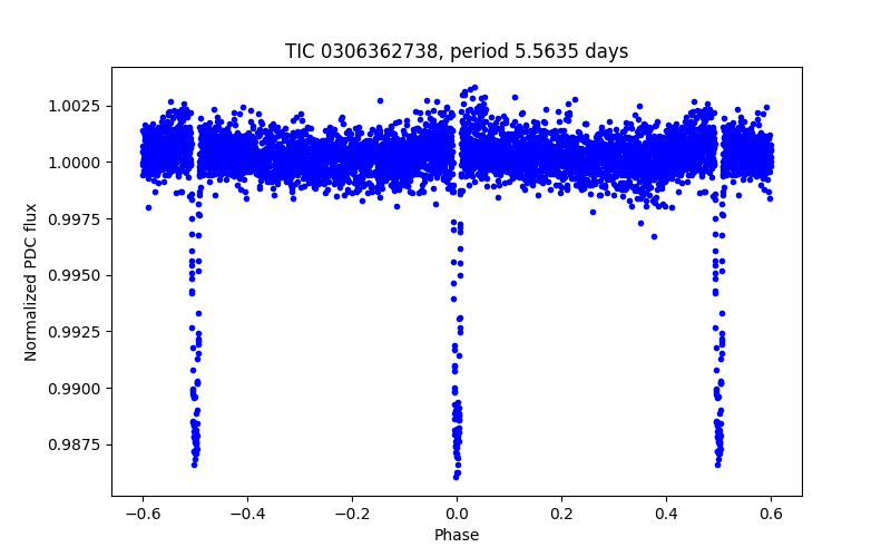 Phase plot