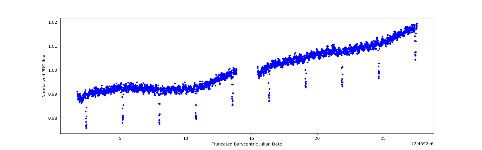 Timeseries plot