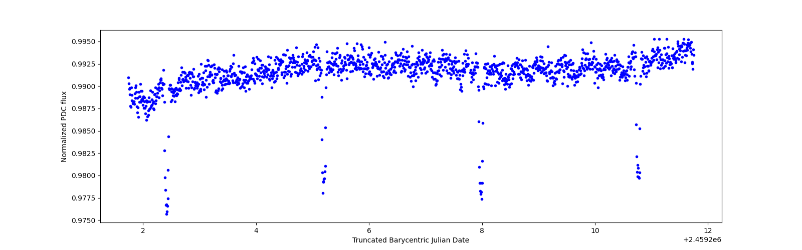 Zoomed-in timeseries plot