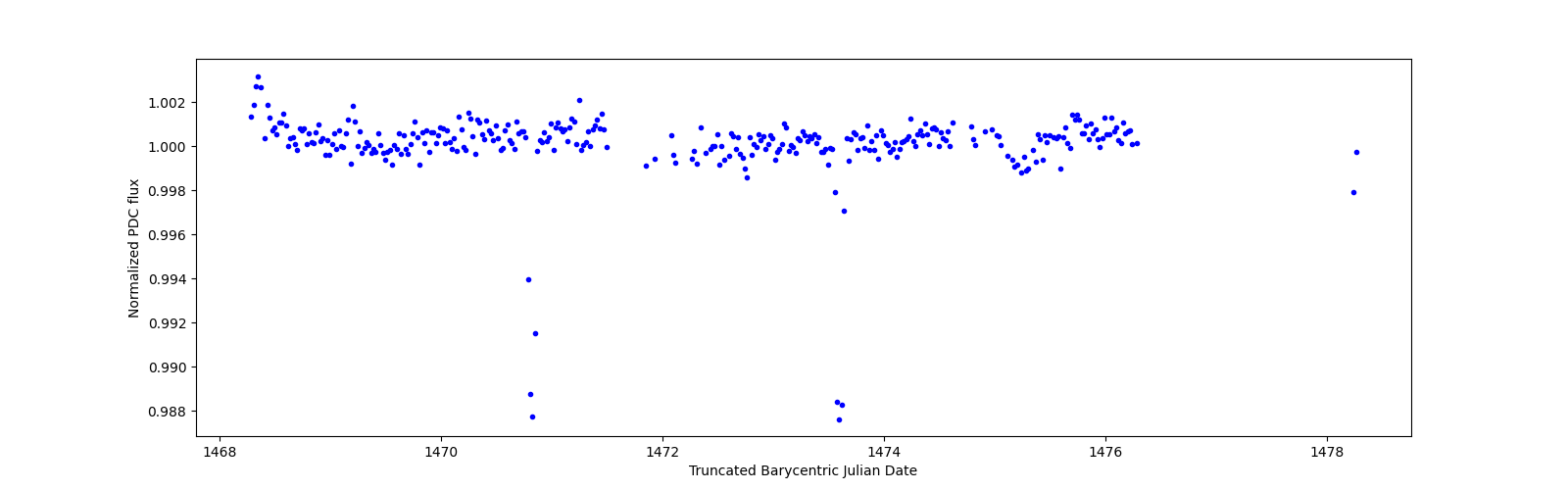 Zoomed-in timeseries plot