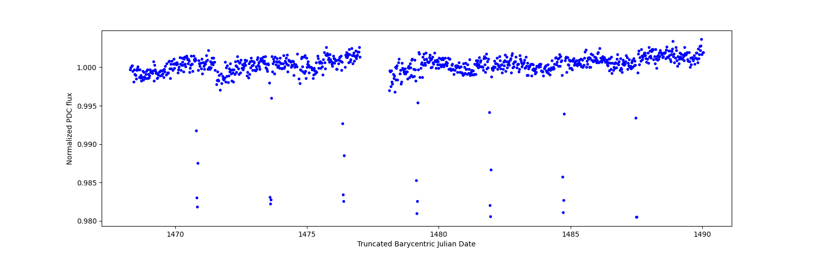 Timeseries plot