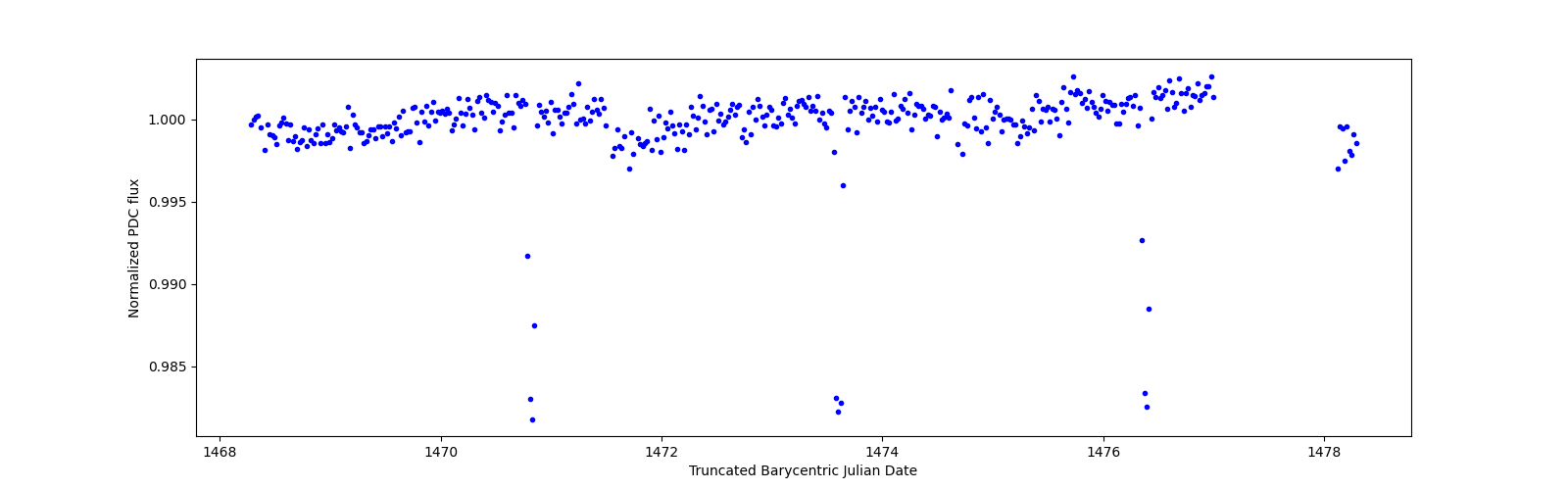 Zoomed-in timeseries plot