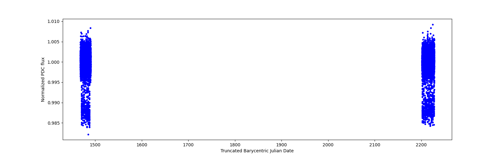 Timeseries plot