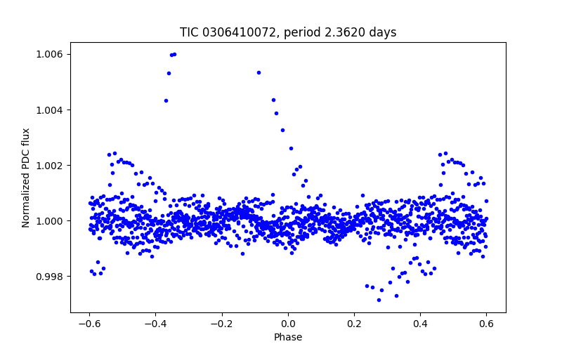 Phase plot