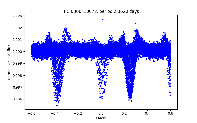 Phase plot