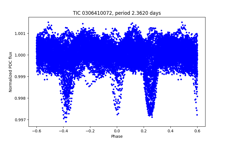 Phase plot